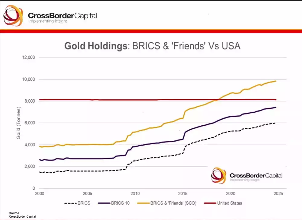 Gold Holdings - BRICS and Friends vs USA